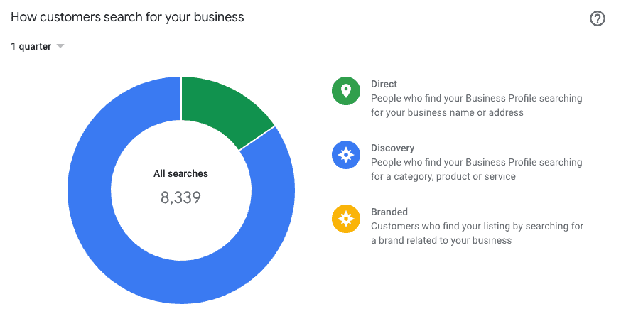 Exemple de statistique de performance fiche google my business