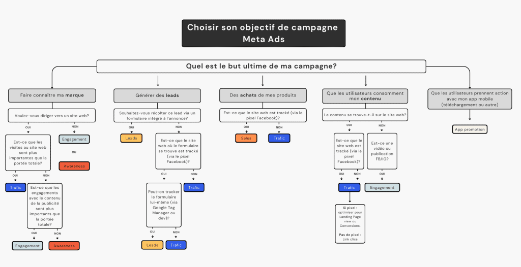 Graphique pour choisir son objectif de campagne Meta Ads. Les questions à se poser pour choisir le bon objectif.